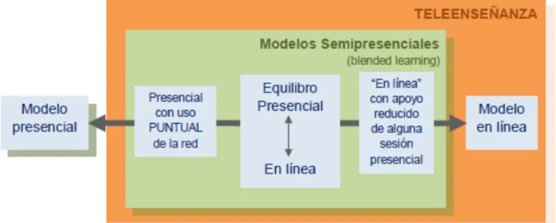 Figura 1. Modelos de enseñanza en función del grado de uso de redes (Castañeda, 2010b).