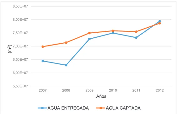 Figura 3.6. Agua cruda captada vs entregada a PT en el período 2007-2012 del Sistema  Papallacta Integrado (SPI) 