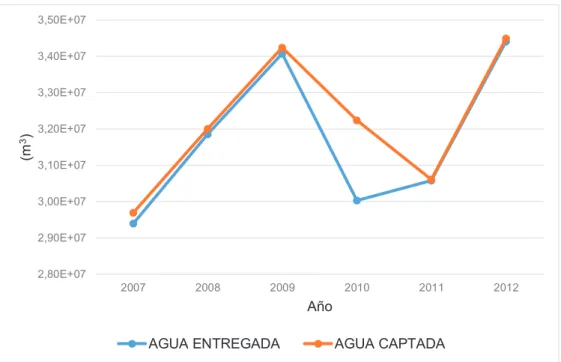 Figura 3.8. Agua cruda captada vs entregada a PT en el período 2007-2012 del Sistema  Mica Quito Sur (SMQS) 
