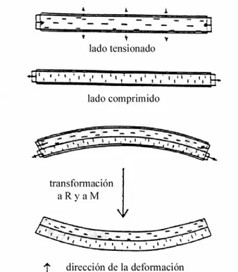 Figura 6. Representación del efecto All Round Shape Memory Effect (ARSME)  [Hon86]. 