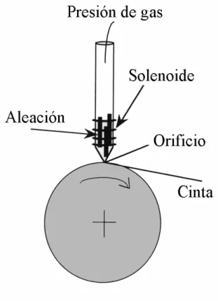 Figura 15. Esquema del dispositivo de fabricación de cintas mediante solidificación  rápida conocido como melt-spinning
