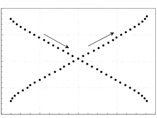 Figura 4. Representación de la relación entrada-salida dada por el LVDT en una  calibración realizada mediante un tornillo micrométrico