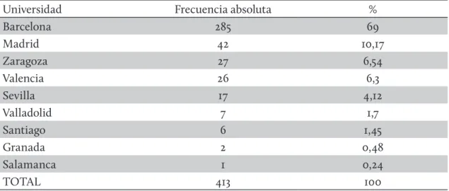 Tabla 9. Distribución de los licenciados en Medicina y Cirugía nacidos en Baleares según  universidad (1848-1923)