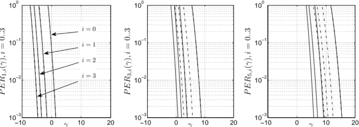 Figure 4.3: Instantaneous PER curves comparison for HARQ-CC and HARQ-IR for different TMs.