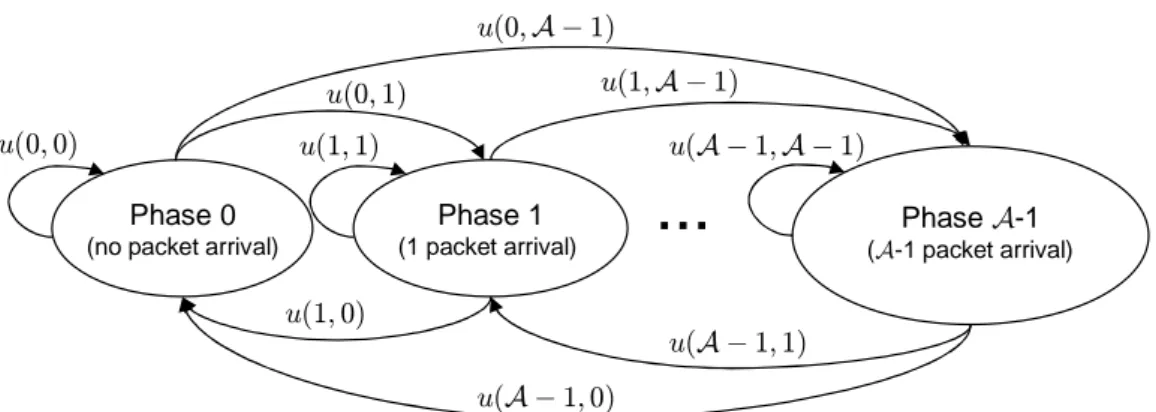 Figure 2.6: Transition state diagram of the discrete batch Markovian arrival pro- pro-cess