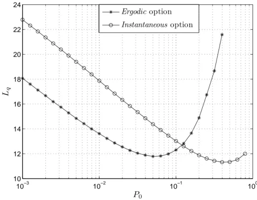Figure 3.21: Average queue length vs. target PER - ergodic and instantaneous options for the AMC scheme.