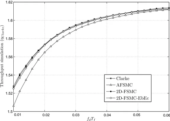 Figure 3.23: Simulated optimum average throughput vs. Maximum Doppler Fre- Fre-quency