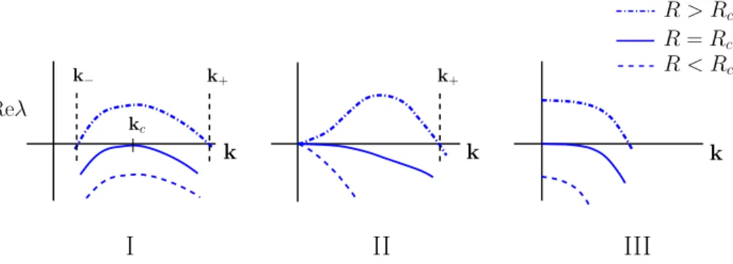 Figure 1.4: Different types of linear instabilities depicted in the real part of the dispersion relation.