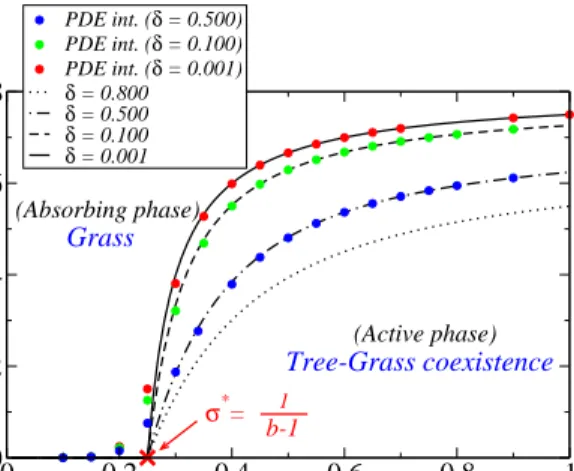 Figure 2.1: Grass-coexistence phase transition. Stationary tree density, ρ 0 , as a function of the resistance to fires parameter, σ