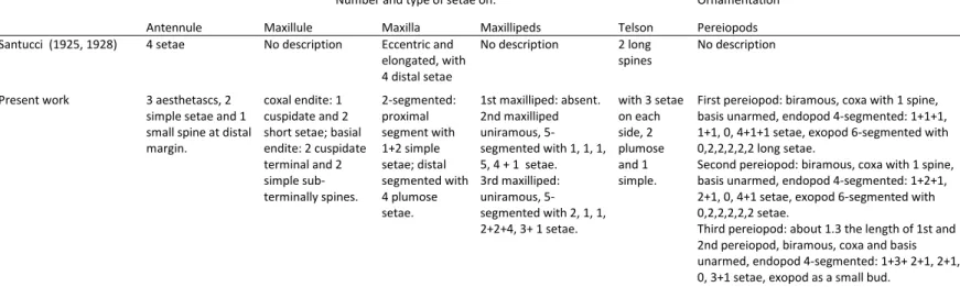 Table 2.2. List of differences between the present study and Santucci (1925, 1928) for first larval stage of Scyllarides latus.