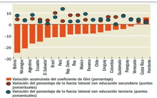 Figura 5 La desigualdad disminuye con la educación 