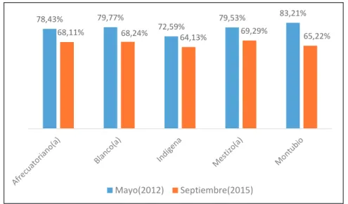 Figura 15 Porcentaje (%) de personas que aceptan cupo a  la universidad por etnia 