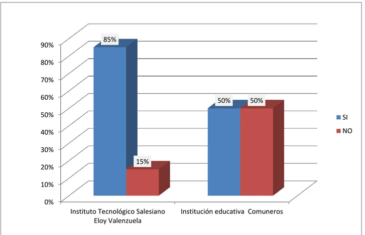 Gráfico 1. Presencia de agresión entre estudiantes al interior de la institución  Fuente: Elaboración propia