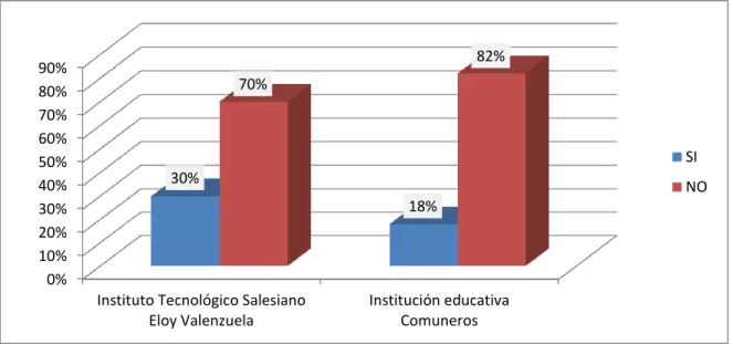 Gráfico 2. Agresión hacia integrantes del Comité de Convivencia  Fuente: Elaboración propia 