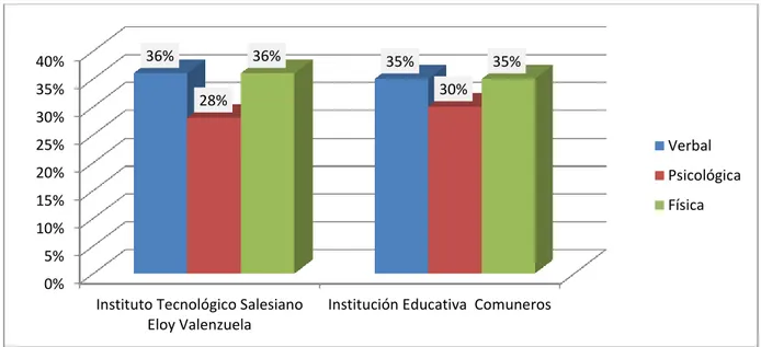 Gráfico 3. Formas de agresión dentro de la institución Fuente: Elaboración propia 