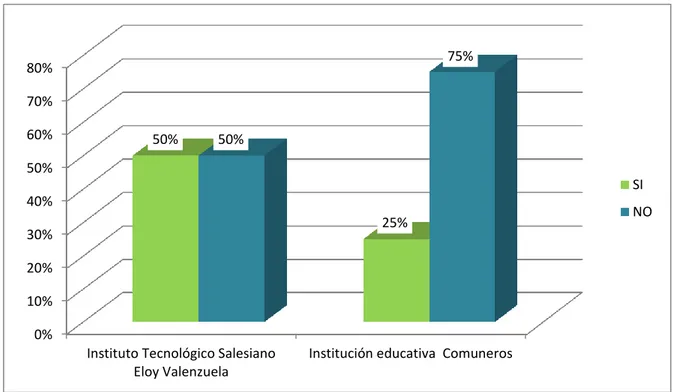 Gráfico 5. Participación en formación como mediadores de conflictos Fuente: Elaboración propia 