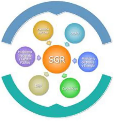 Figura 2. Conformación del SGR 