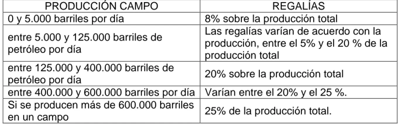 Tabla 1. Repartición de las regalías según la producción. 