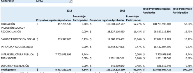 Tabla 6. Proyectos aprobados con alcance a todo el departamento del Meta. 