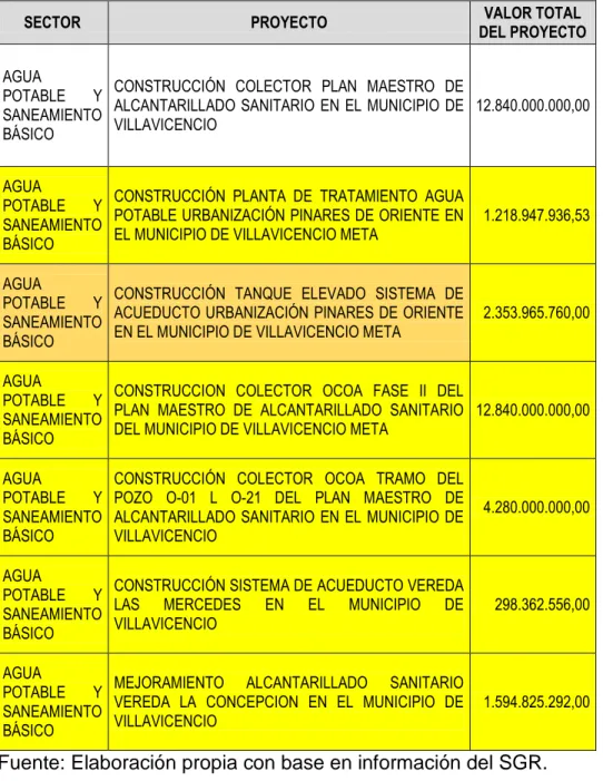 Tabla  9.  Municipio:  Villavicencio.  Sector:  Agua  Potable  y  saneamiento  básico
