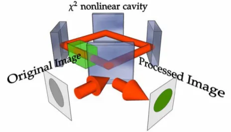 Figure 1.4: Sketch of the image processing scheme. The image is inserted in a cavity filled with a nonlinear medium and processed inside it.