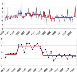 Figure 1.5: Sequential t-test change point detection method [43] applied to monthly (left panel) and annually averaged (right panel) anomalies in the