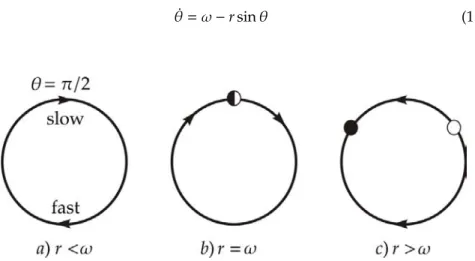 Figure 1.22: Bifurcation diagram for a saddle node in invariant circle bi- bi-furcation.