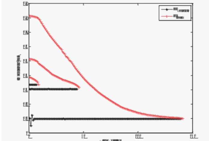 Fig. 6. Voltage, active and reactive profiles for high voltage solutions of CPF 