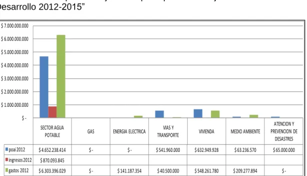 Gráfico 8. Desempeño de ejecución presupuestal del eje “Infraestructura Para el  Desarrollo 2012-2015” 