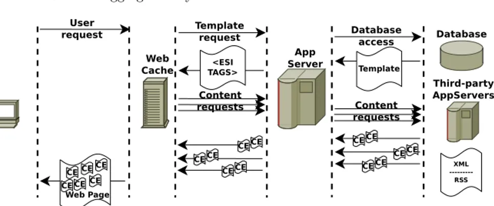 Fig. 2.2. Architecture of a content aggregation system in which the content assem- assem-blies take place in the cache server.