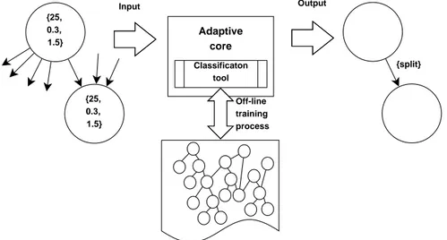 Fig. 4.1. Example of the inputs and outputs of the adaptive core.
