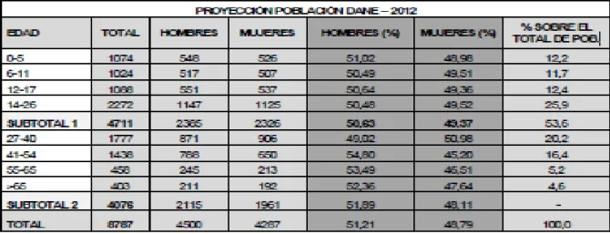Tabla 5.  Datos población DANE para el año 2012. Municipio Castilla La Nueva. 