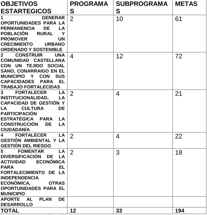 Tabla 6. División plan de desarrollo castilla la nueva. 