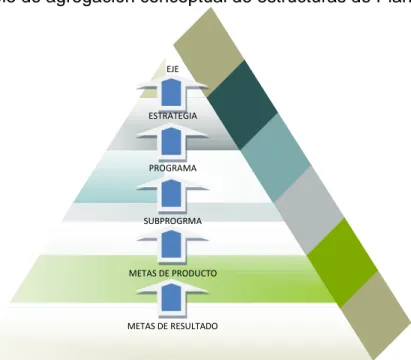 Figura 3. Ejemplo de agregación conceptual de estructuras de Plan de Desarrollo. 