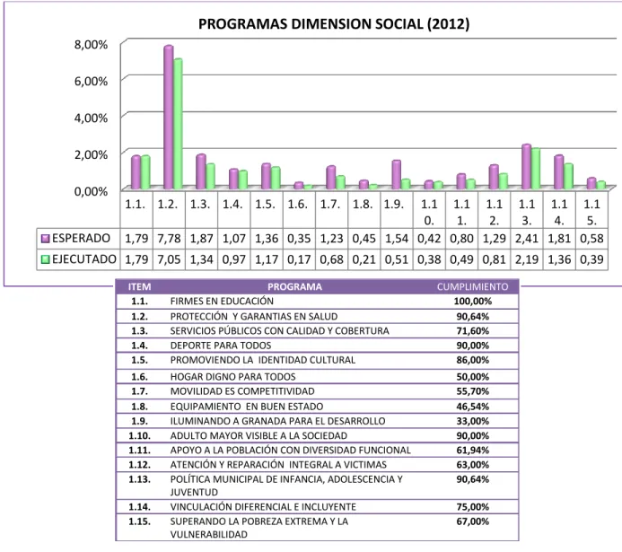 Gráfico 3. Porcentaje de ejecución de los programas que conforman la dimensión  social año 2012