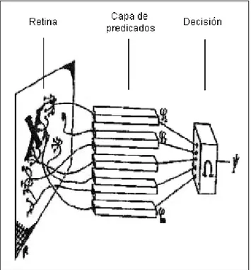 Figura 2. El Perceptrón de Rosenblatt.