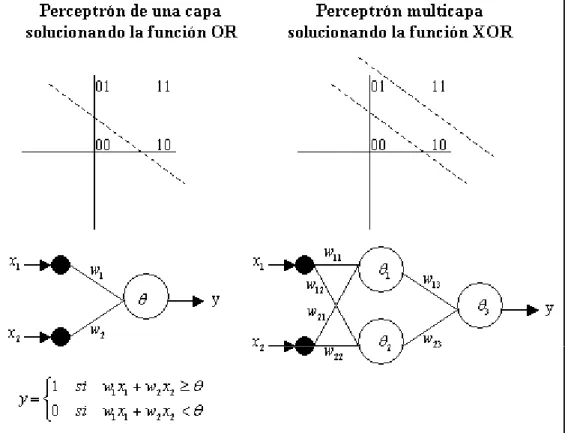 Figura 3. Perceptrones solucionando la función OR  y la función XOR. 