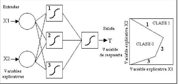 Figura 9. Perceptrón multicapa con función logística = Función discriminante no lineal