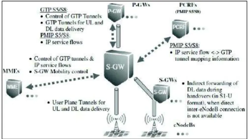 Figura 2.10 Interacción del S-GW y principales funciones 87