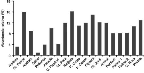 Figura I5: Abundancia relativa de un T-RF identificativo del clado Roseobacter (extraído de  Aguiló-Ferretjans, 2009)