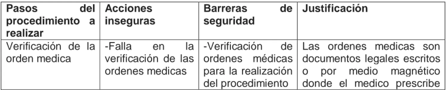 Tabla  N.  1  Implementación  de  protocolo  de  colocación  de  la  sonda  nasogástrica