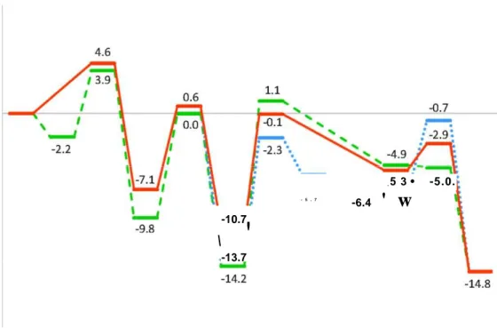 Figure 3. Free energy profiles of the aldol condensation between PLP-Gly carbanion  and glyceraldehydes and later hydrolysis of the formed adduct for routes A (orange,  solid line), B (blue, dotted line) and C (green, dashed line)