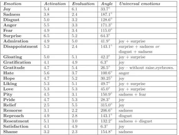 Table 7.3: Whissell activation and valuation values, angles and combinations of emotions