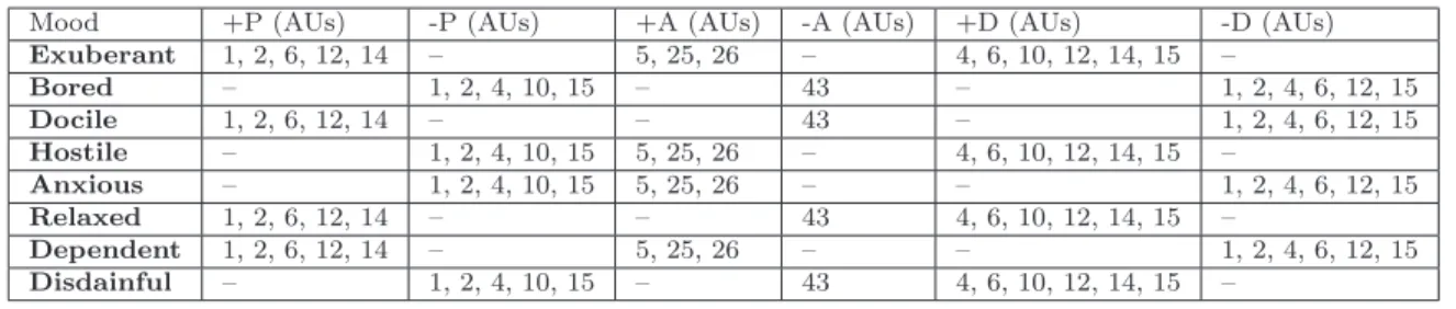 Table 7.7: Set of AUs for each mood in PAD space