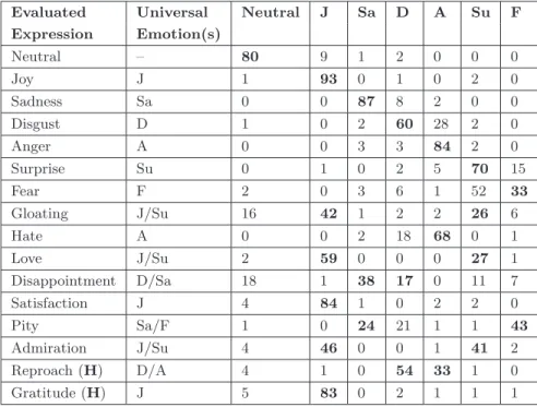 Table 8.2: % of recognition of universal emotions in 31 facial expressions. J: Joy, Sa: