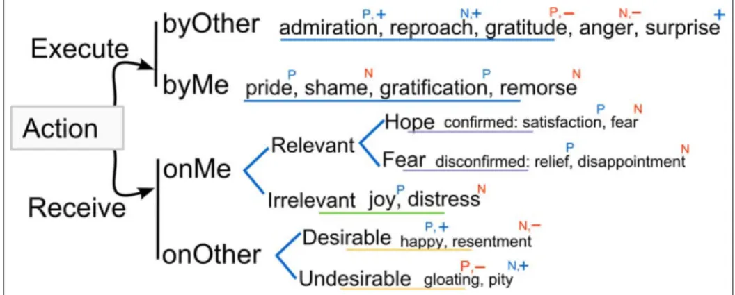 Figure 5.6 shows a diagram with all the elicited emotions according to the type of event (Positive (P) or Negative (N)) and the type of agent admiration (Positive (+) or Negative (-)), which summarizes what was explained above.