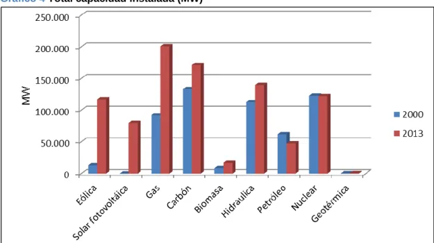 Gráfico 4 Total capacidad instalada (MW)