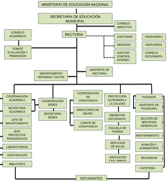 Figura  2.  Organigrama  Escuela  Bilingüe  de  Sordos  Sede  del  Colegio  Departamental de la Esperanza