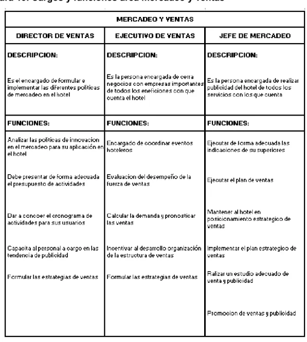 Figura 19. Cargos y funciones área mercadeo y ventas 