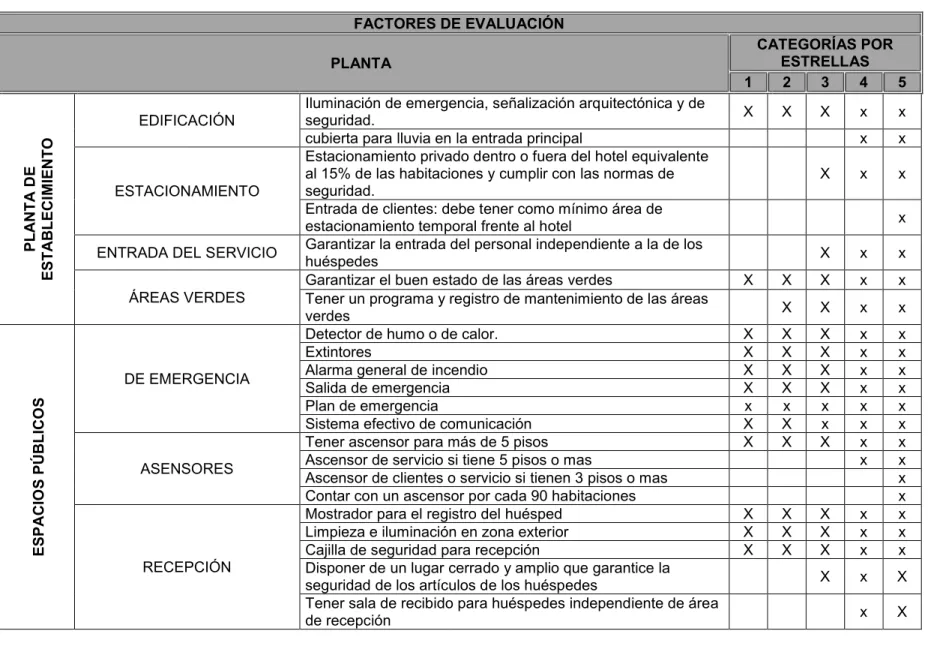 Tabla 1. Factores de evaluación NTSH 006 - Planta  FACTORES DE EVALUACIÓN   PLANTA   CATEGORÍAS POR ESTRELLAS  1  2  3  4  5  PLANTA DE  ESTABLECIMIENTO EDIFICACIÓN 